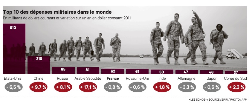 Evolution Des Budgets Militaires Lf